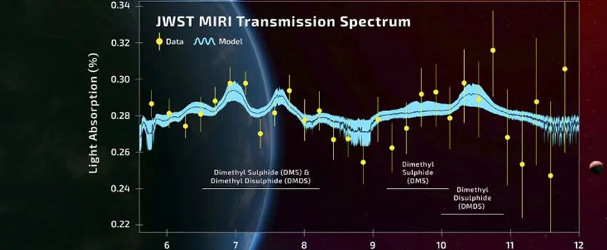 Telescópio James Webb encontra fortes sinais de possível vida extraterrestre em planeta alienígena. Descoberta anima cientistas e abre nova era na astrobiologia.